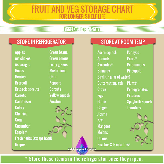 Fruit And Veg Storage Chart For Improved Shelf Life